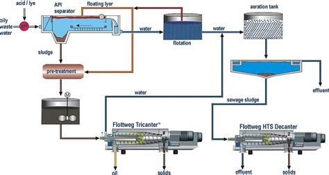 Oily Sludge Separation Length|FLOTTWEG CENTRIFUGE TECHNOLOGY FOR OIL .